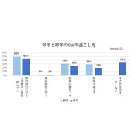 【GW2019】子育て層のおでかけ予算、10万円以下が8割 画像