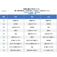 若いころの自分に伝えたいこと、1位は「外国語を学べ」 画像