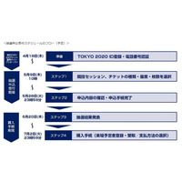 東京オリンピック観戦チケット、抽選申込受付5/9-28 画像