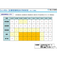 【GW2019】10連休中の公共交通機関、予約状況は好調…国交省まとめ 画像