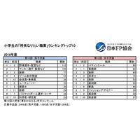 小学生が将来なりたい職業、6年ぶりに1位となったのは… 画像