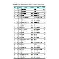 子・孫に勤めてほしい企業、2位「地方公務員」1位は？ 画像