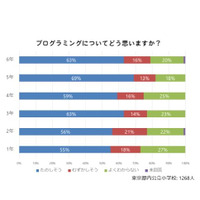 プログラミング「楽しそう」小学校全学年で50％超 画像