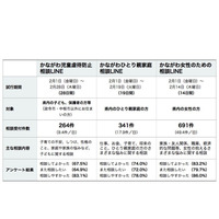 神奈川県「LINE相談」の試行結果を公表…相談しやすいが7割以上 画像