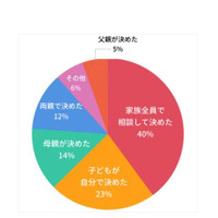 【中学受験】受験をさせる目的「意識の高い生徒が多い環境で学べる」約8割 画像