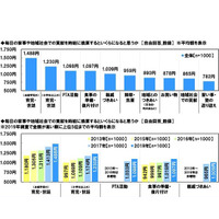 未就学児の育児は時給1,488円、7割以上のワーママ「女性が働くのは不利」 画像