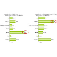 新生活で見直したい…トップはネット、人気はWiMAX 画像