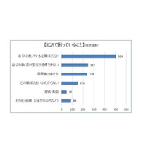 2020年卒の就活生、悩みは「自分に適する企業がわからないこと」 画像