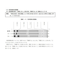 「男は仕事、女は家庭」に同感しない男性が5割超…1977年度調査開始以来初めて 画像