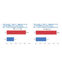 平成世代の新たな出会いとSNS、「事前に繋がりたい」46.9％ 画像