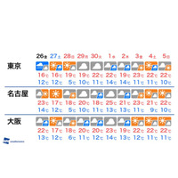 【GW2019】短い周期で天気が変化、初日は北海道で積雪 画像