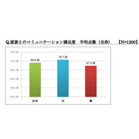 IT活用の「オンライン家族」、コミュニケーションの満足度高く 画像