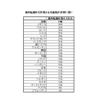 24か国で被雇用者の意識調査、半数以上が海外転勤に否定的 画像