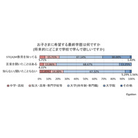 STEAM教育、親の認知度は20％…子に望む学歴に相関 画像