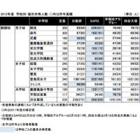 【中学受験】2012年首都圏難関校合格者数…日能研、SAPIX、早稲アカ、四谷 画像