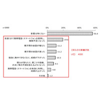 スマホによる睡眠不足・視力や成績低下、中高生保護者の半数以上「影響あった」 画像