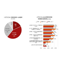 2020年の教育改革に6割が期待…親の認知度に差 画像