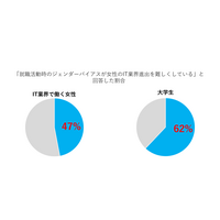 女性のIT業界進出、学生の62％「就活時の性的偏見が妨げに」 画像