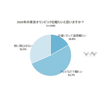 東京オリンピック「会場で観たい」は16.8％…楽しみな競技1位は？ 画像