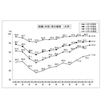 大卒就職率97.6％、過去2番目の高水準…文科省・厚労省調査 画像