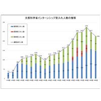 文科省「夏期インターンシップ」中高大生募集、6/14締切 画像