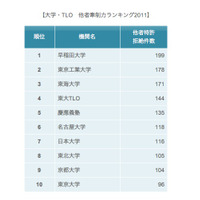 特許の「他者牽制力ランキング」…1位は早稲田大学 画像