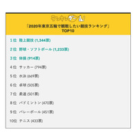 2020東京五輪、観戦したい競技2位は野球・ソフト…1位は？ 画像