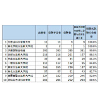 司法試験短答式試験、合格率73.6％…合格者数最多は「予備試験合格者」 画像