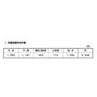 神奈川県、2018年度の児童虐待相談…1,158件増で過去最多 画像