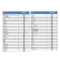 TOEIC L＆Rの平均スコア、日本は520点…トップはカナダ 画像