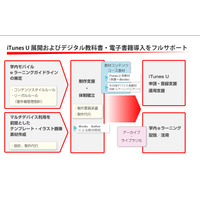 デジタル・ナレッジ、大学などに向け「iTunes U」導入サービス 画像