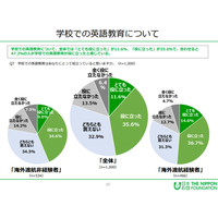 学校での英語教育「役に立った」47.2％…18歳意識調査 画像