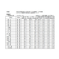 【高校受験】H24愛知県公立高の志願状況…普通科トップは天白の3.52倍 画像