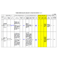 医学部不正入試、8大学に43人追加合格…最多は東京医科大24人 画像