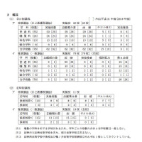 【高校受験2020】長野県公立高、学力検査3/10…推薦実施62校 画像