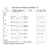 都内私立の転・編入試験（1学期末）、海城など中学99校・高校127校 画像