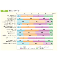 若者の自己肯定感、国際比較で最低水準…子ども・若者白書 画像