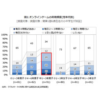 男子中学生、54％が毎日オンラインゲーム 画像