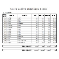 【高校受験】H24千葉県公立高・後期選抜志願状況…全日制1.39倍 画像