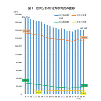 地方教育費は16兆1,112億円、2年ぶり増加…文科省 画像