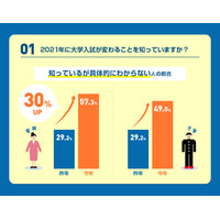 新大学入試、中高生の親の約8割が不安…その理由は？ 画像