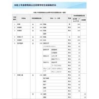 【高校受験2020】群馬県公立高校の募集定員…前橋東など12校480人減 画像