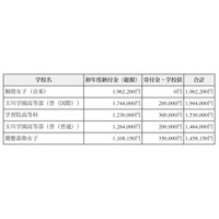 東京都が私立高校の23年度初年度納付金を発表、寄付金も 画像