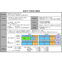 児童手当、現状届け提出は6/28まで 画像