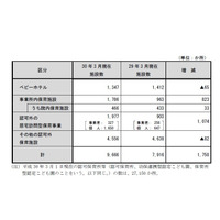 2017年度の認可外保育施設は9,666か所、厚労省が公表 画像