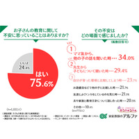 約8割の母親が教育に不安「ママ友から、ほかの子の話を聞いたとき」最多 画像