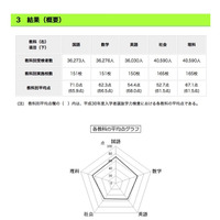 【高校受験2019】都立高校の学力検査結果、英語の平均点が13.6点ダウン 画像