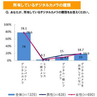 デジカメアクセサリー調査…コンパクトデジカメ保有者の5割、一眼レフでは7割がアクセサリー購入 画像