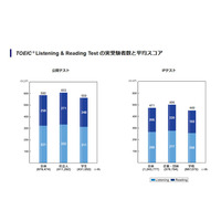 TOEIC、L＆R平均スコアは公開テスト580点・IPテスト471点 画像