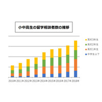 小中高生の留学相談件数は8年連続増、人気留学先1位は？ 画像